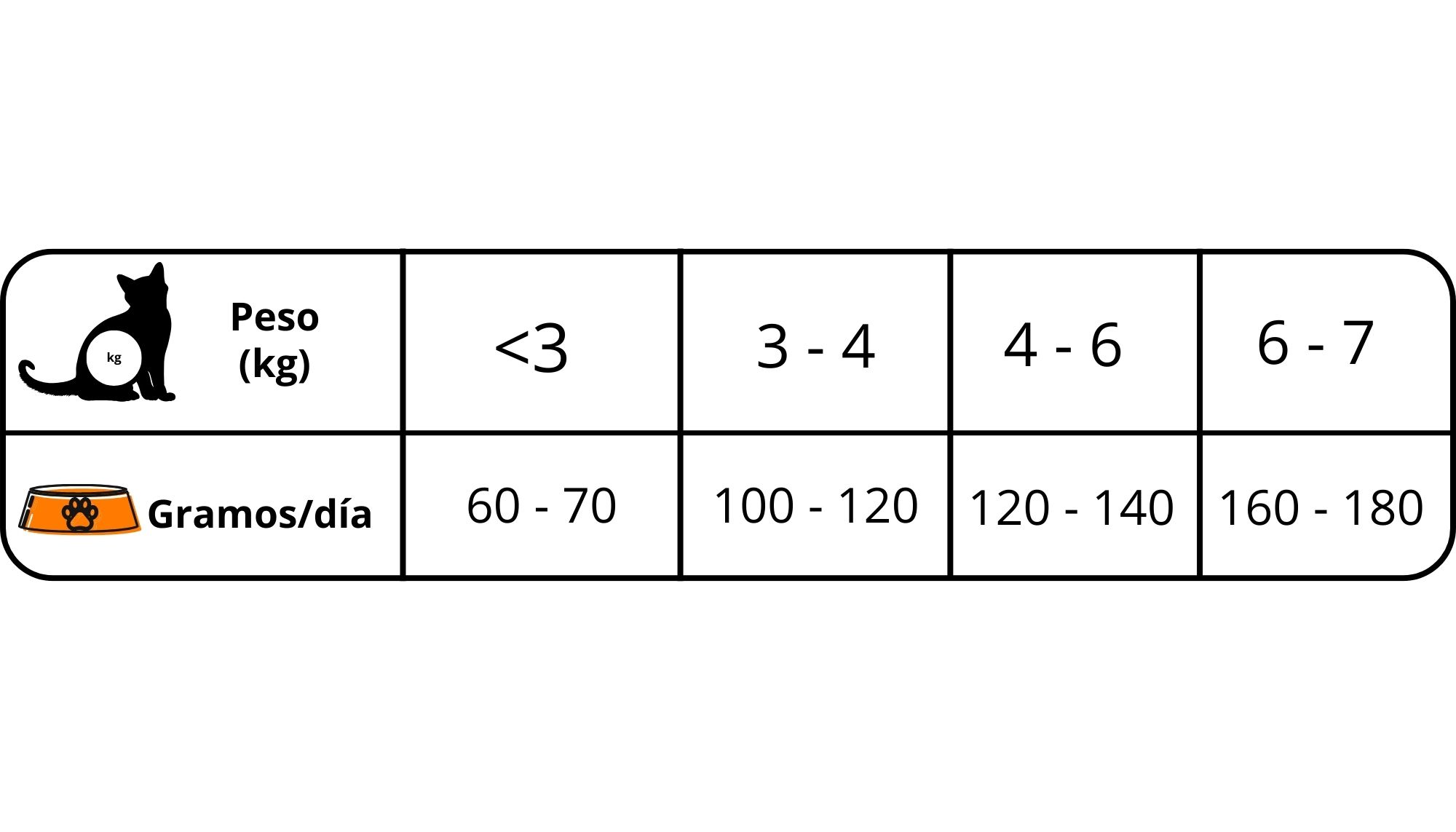 Dosificación gato húmedo
